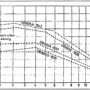 Power vs. altitude chart of the Db 601 & 605 engines